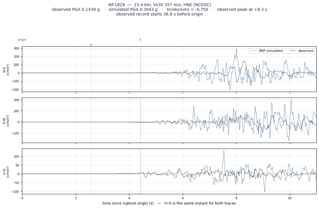 Observed versus simulated acceleration at NP.1829