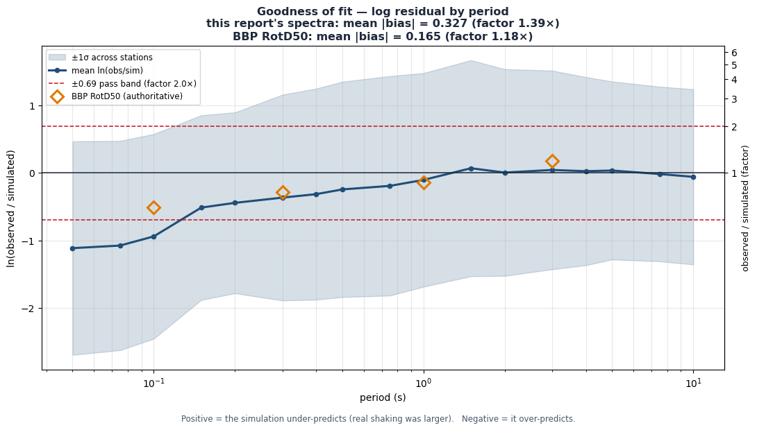 Goodness-of-fit bias versus period