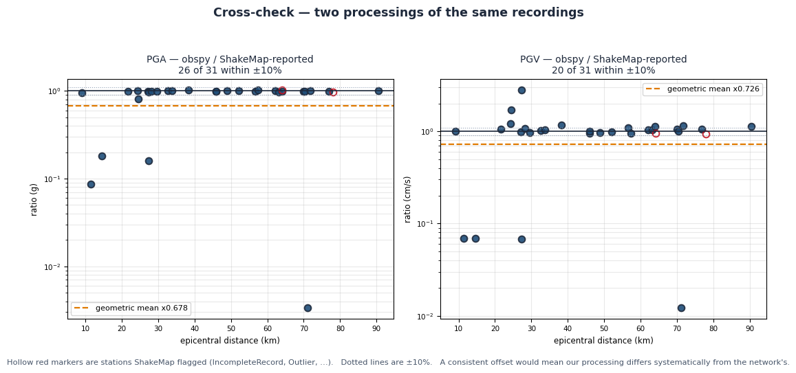 Observed amplitude cross-check versus distance