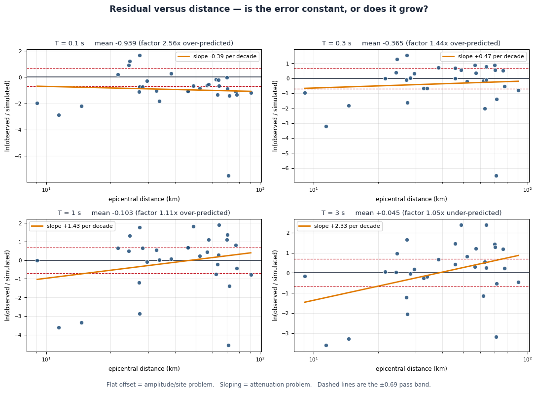 Residual versus distance at four periods