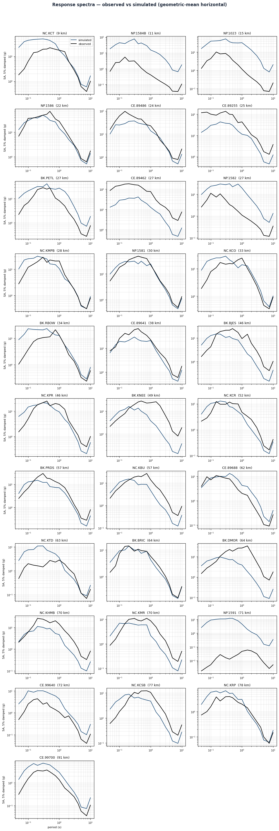 Response spectra for every station