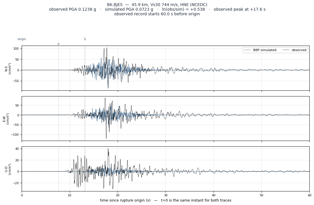 Observed versus simulated acceleration at BK.BJES