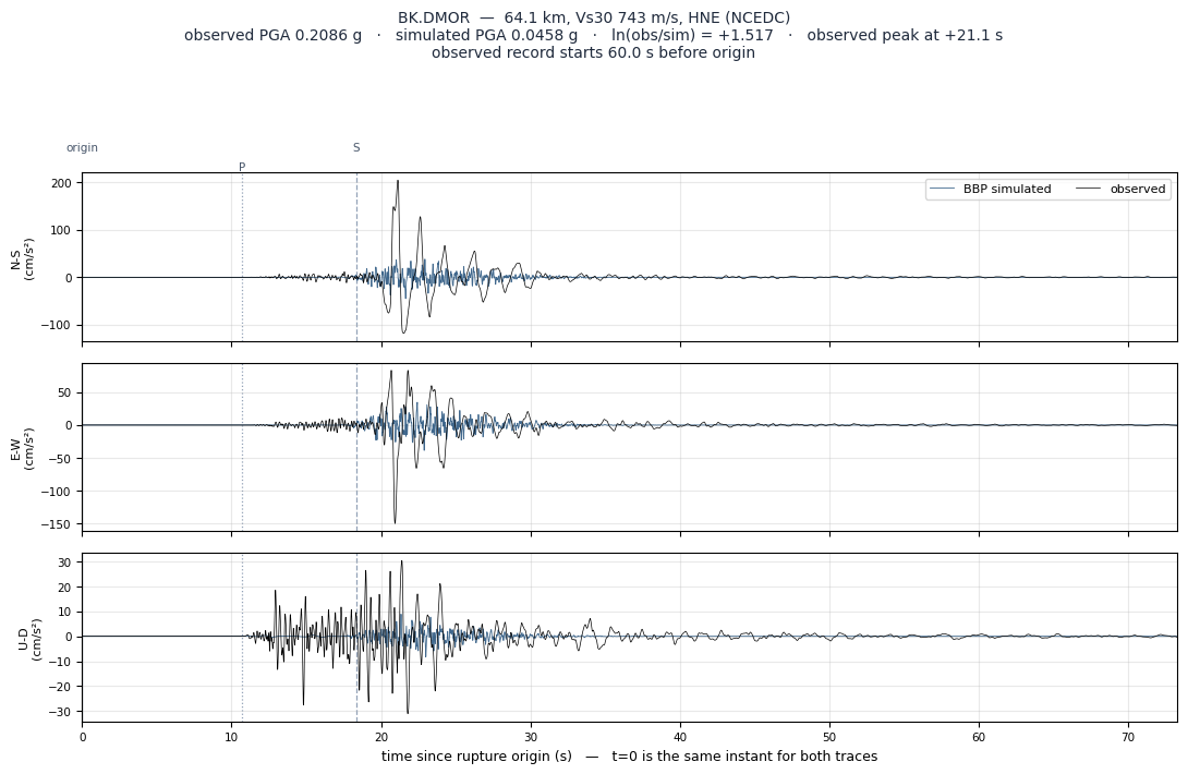 Observed versus simulated acceleration at BK.DMOR