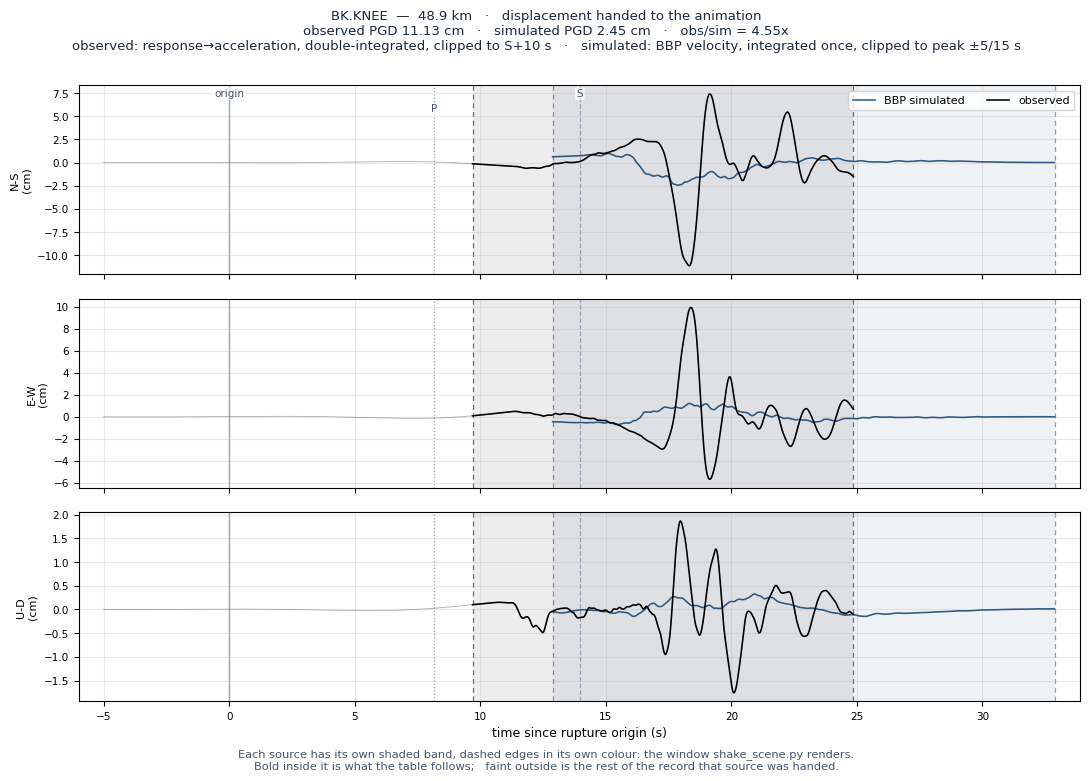 Displacement record at BK.KNEE