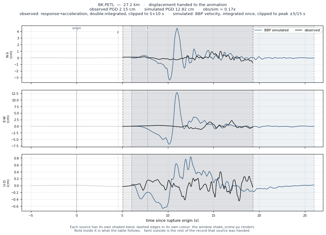 Displacement record at BK.PETL