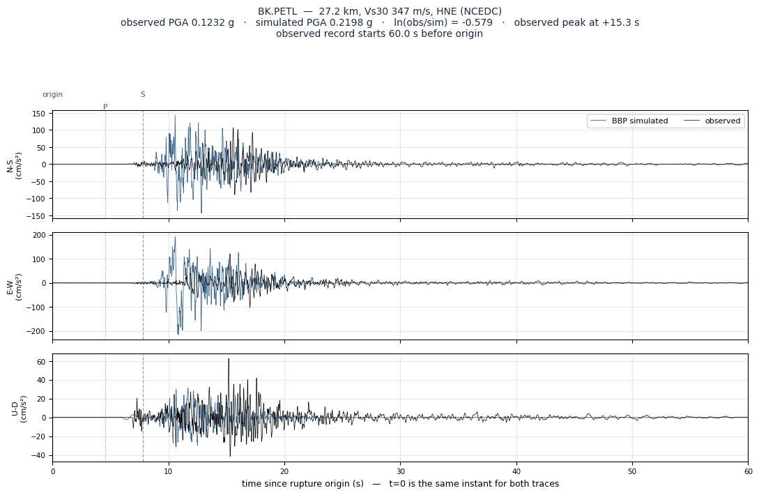 Observed versus simulated acceleration at BK.PETL