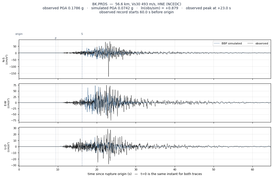 Observed versus simulated acceleration at BK.PRDS