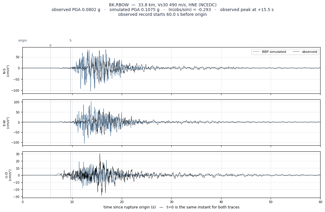 Observed versus simulated acceleration at BK.RBOW