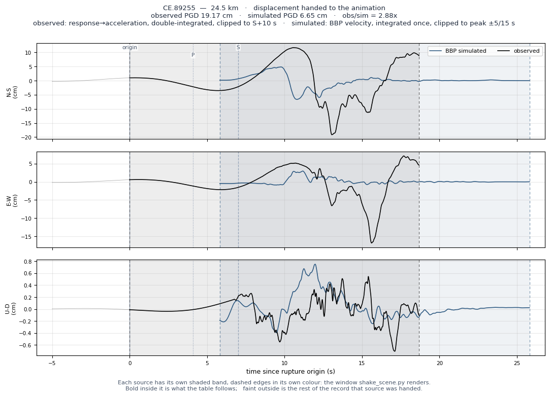 Displacement record at CE.89255