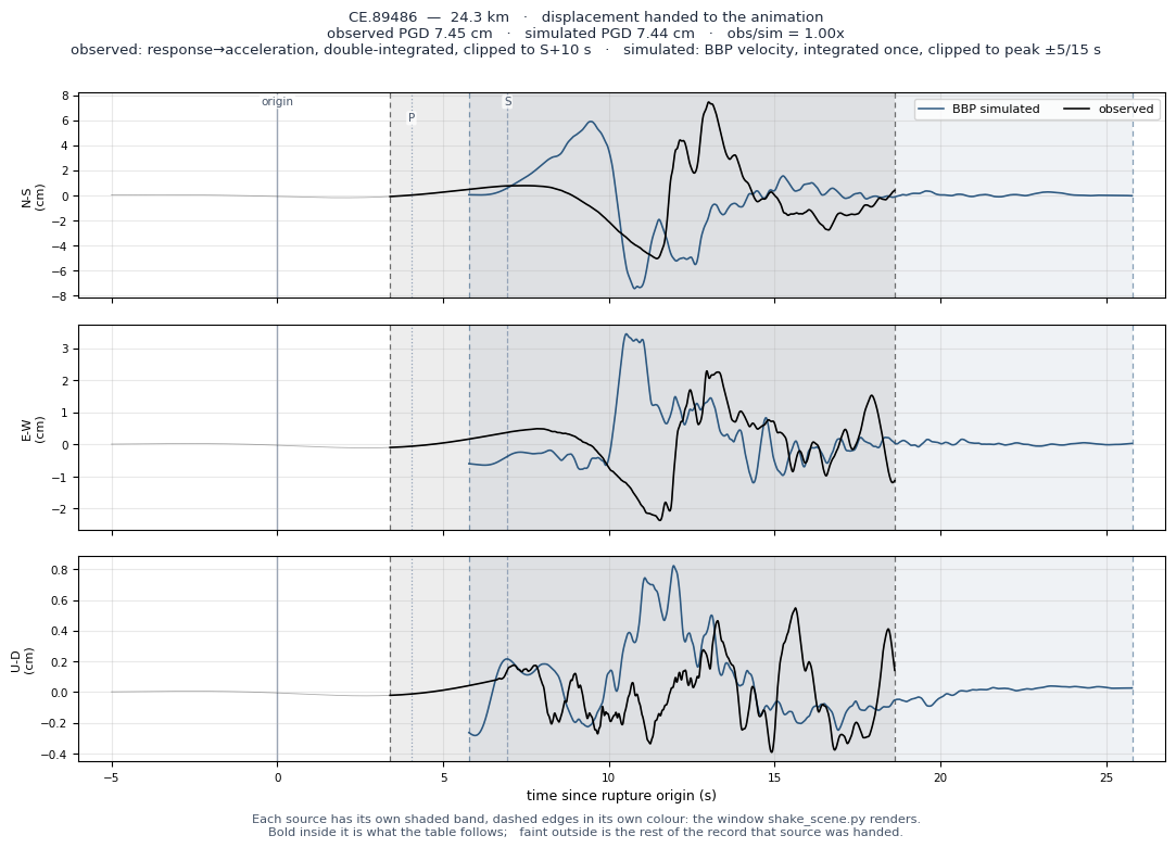 Displacement record at CE.89486