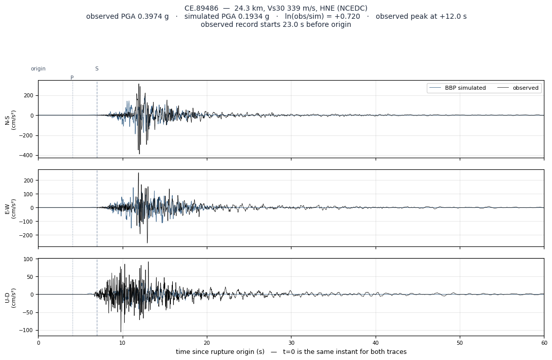 Observed versus simulated acceleration at CE.89486