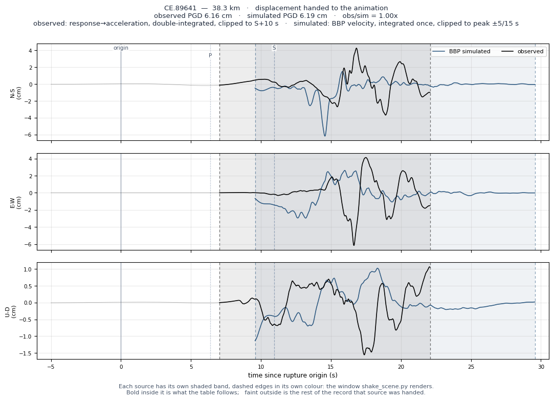 Displacement record at CE.89641