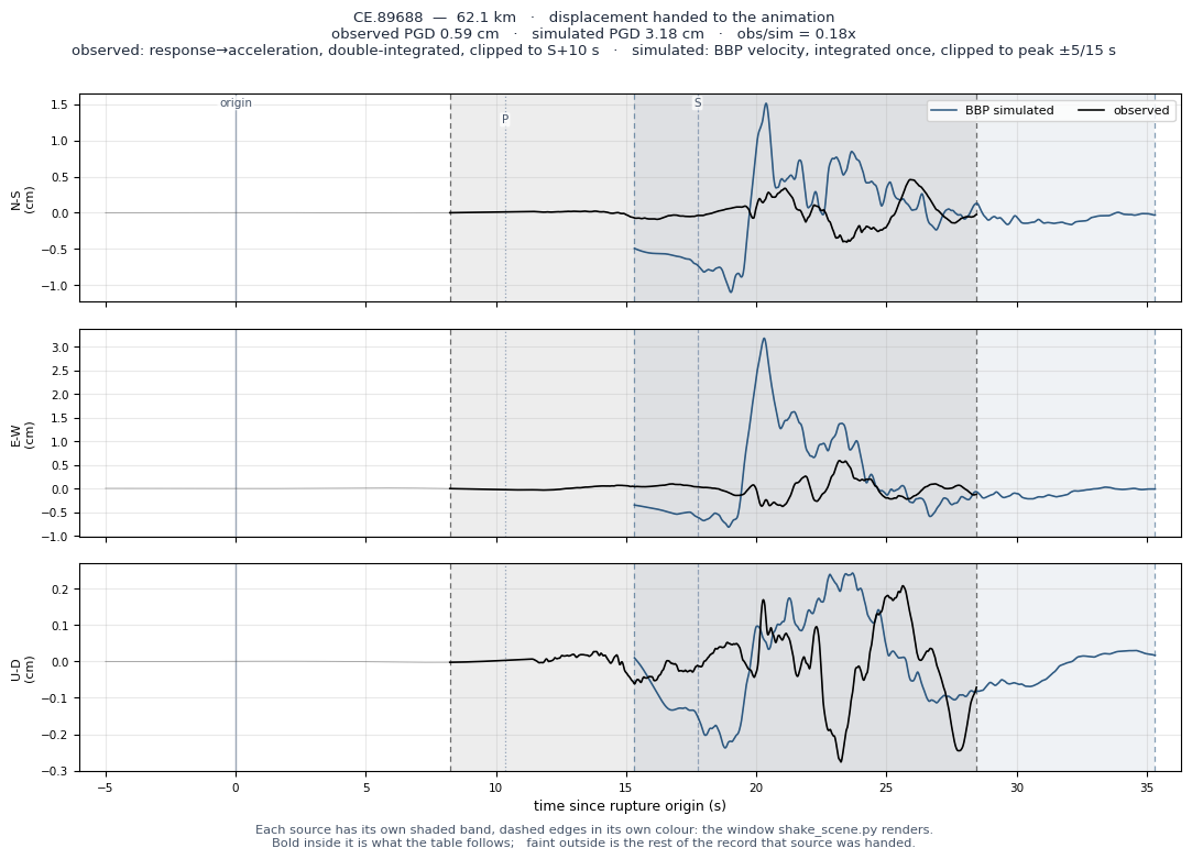 Displacement record at CE.89688