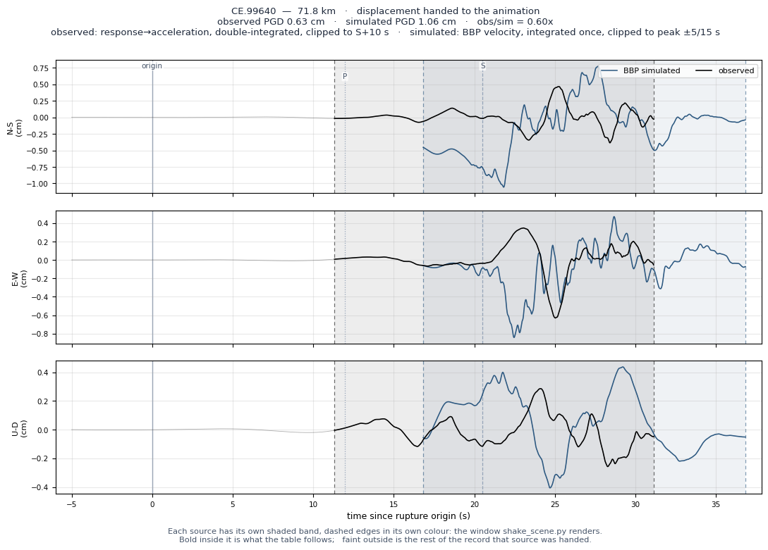 Displacement record at CE.99640