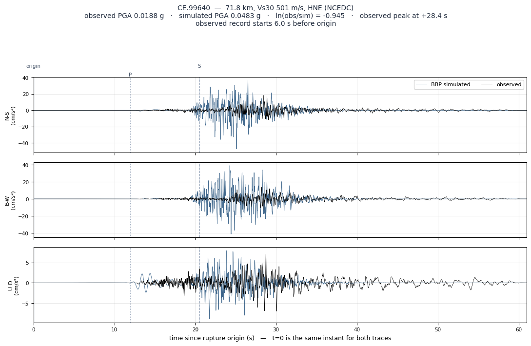 Observed versus simulated acceleration at CE.99640