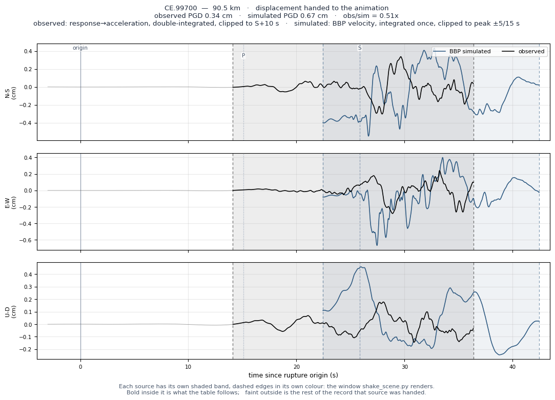 Displacement record at CE.99700
