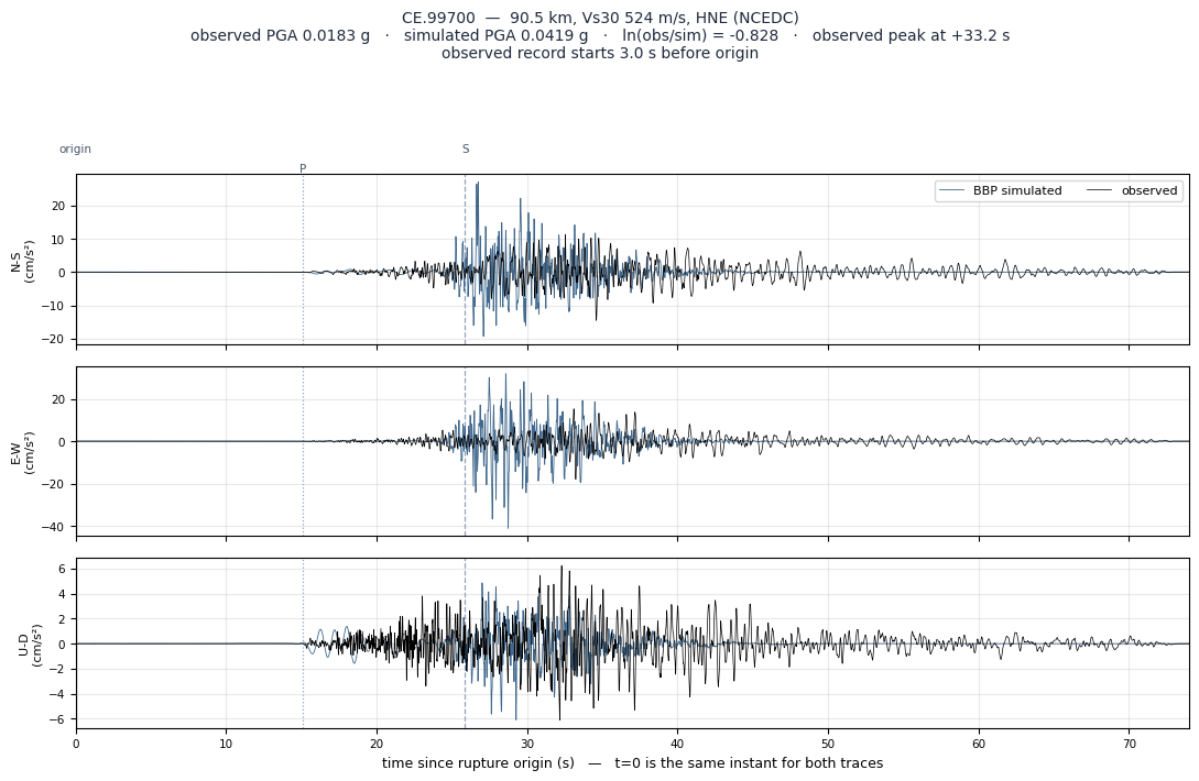Observed versus simulated acceleration at CE.99700