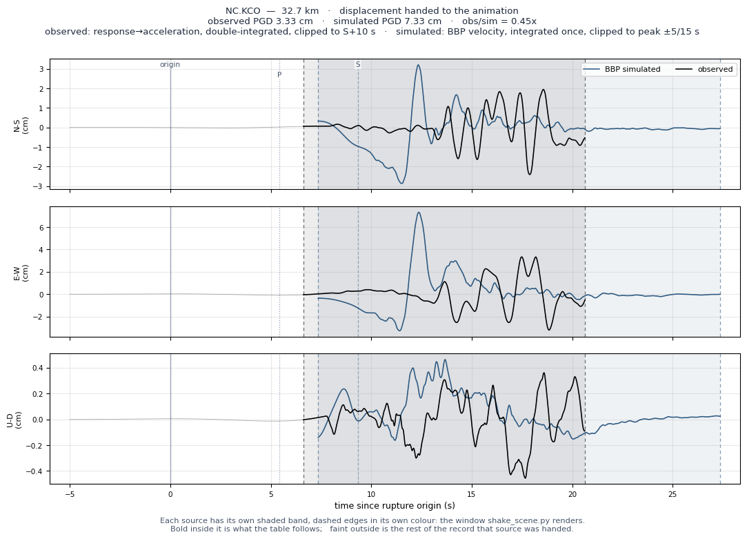 Displacement record at NC.KCO