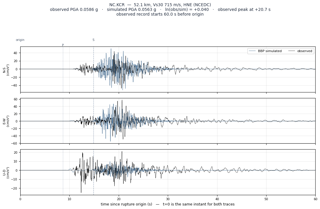 Observed versus simulated acceleration at NC.KCR