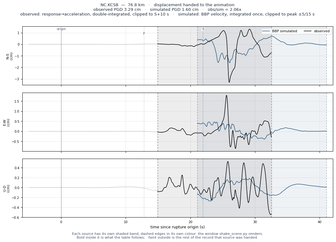 Displacement record at NC.KCSB