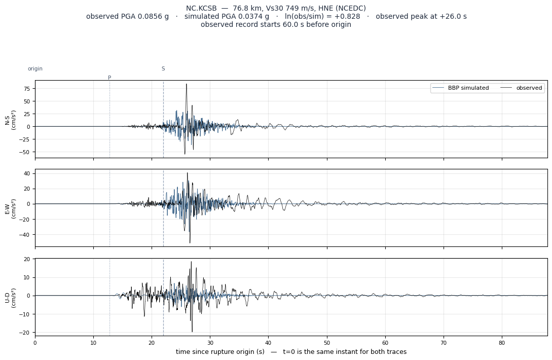 Observed versus simulated acceleration at NC.KCSB