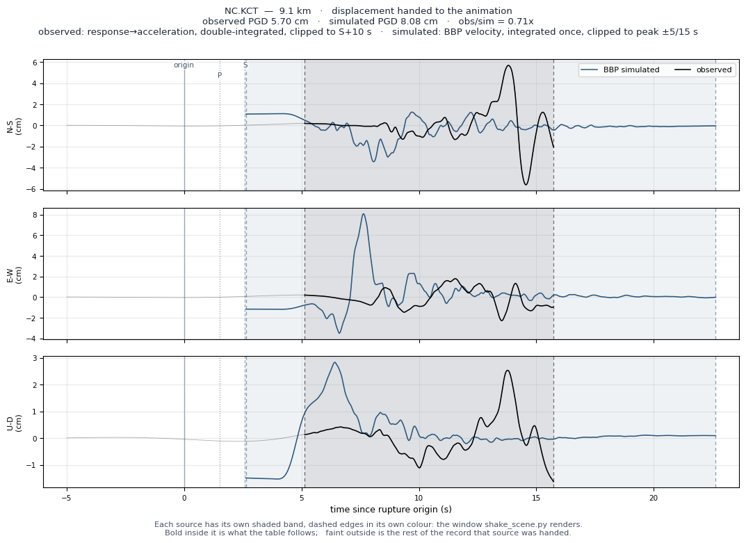 Displacement record at NC.KCT