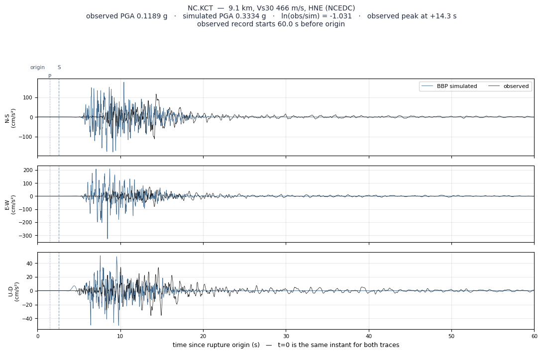 Observed versus simulated acceleration at NC.KCT
