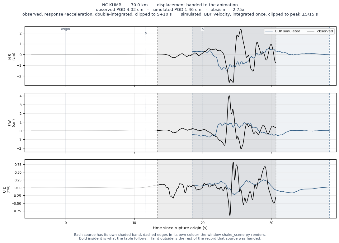 Displacement record at NC.KHMB