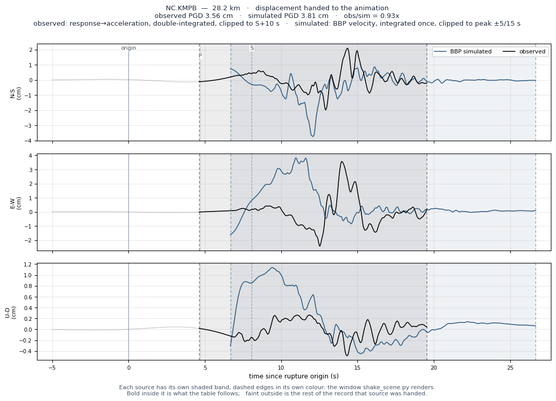 Displacement record at NC.KMPB