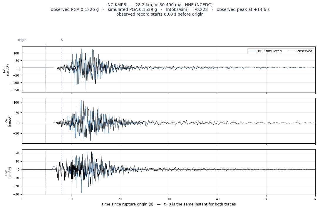 Observed versus simulated acceleration at NC.KMPB