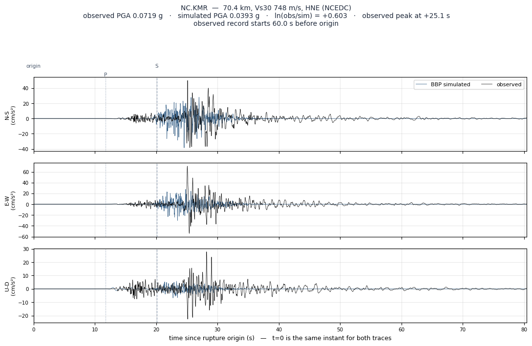 Observed versus simulated acceleration at NC.KMR