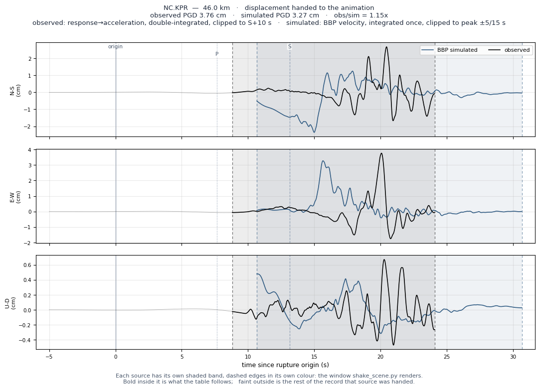 Displacement record at NC.KPR