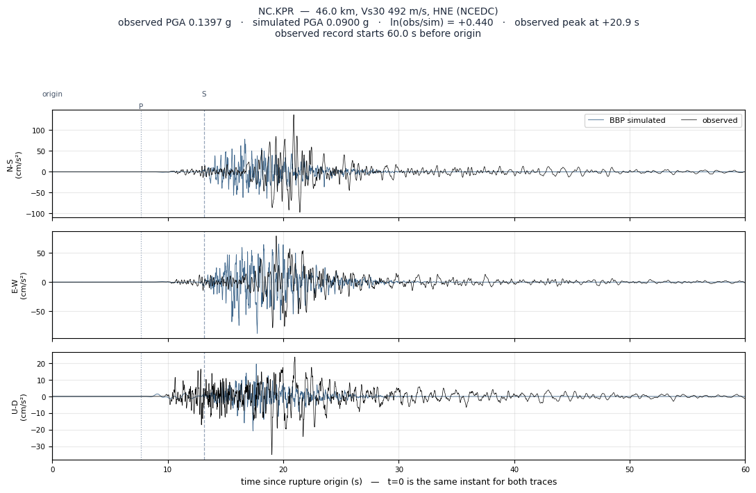 Observed versus simulated acceleration at NC.KPR