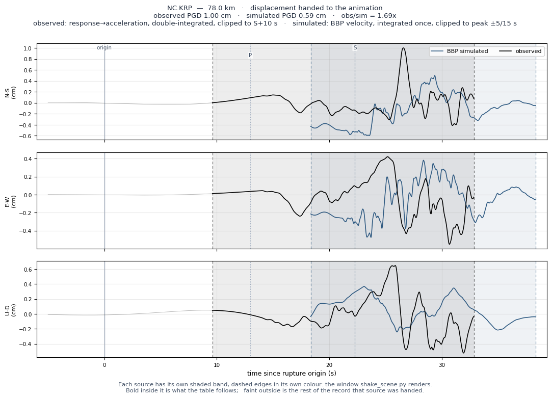 Displacement record at NC.KRP