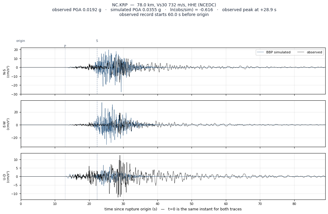 Observed versus simulated acceleration at NC.KRP