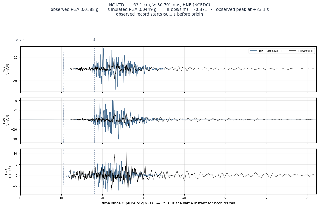 Observed versus simulated acceleration at NC.KTD