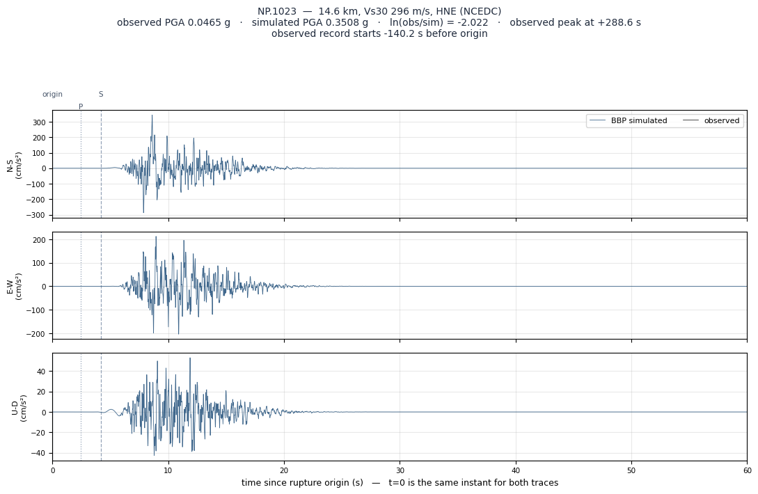 Observed versus simulated acceleration at NP.1023