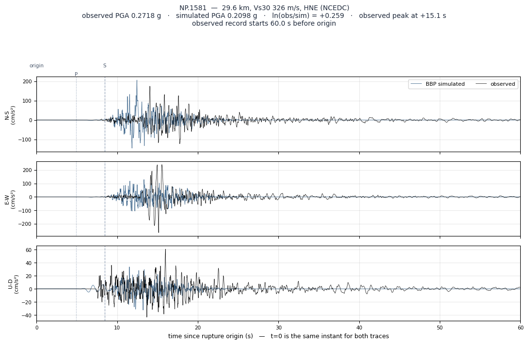 Observed versus simulated acceleration at NP.1581