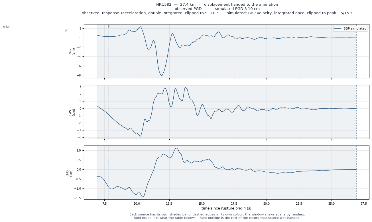 Displacement record at NP.1582