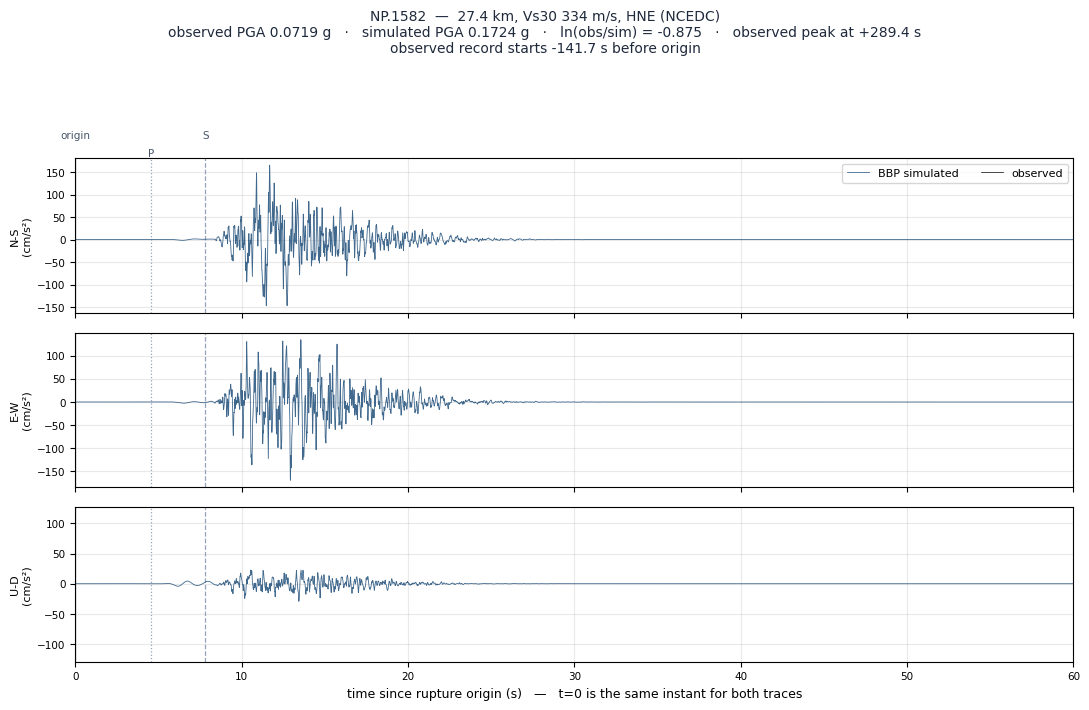 Observed versus simulated acceleration at NP.1582