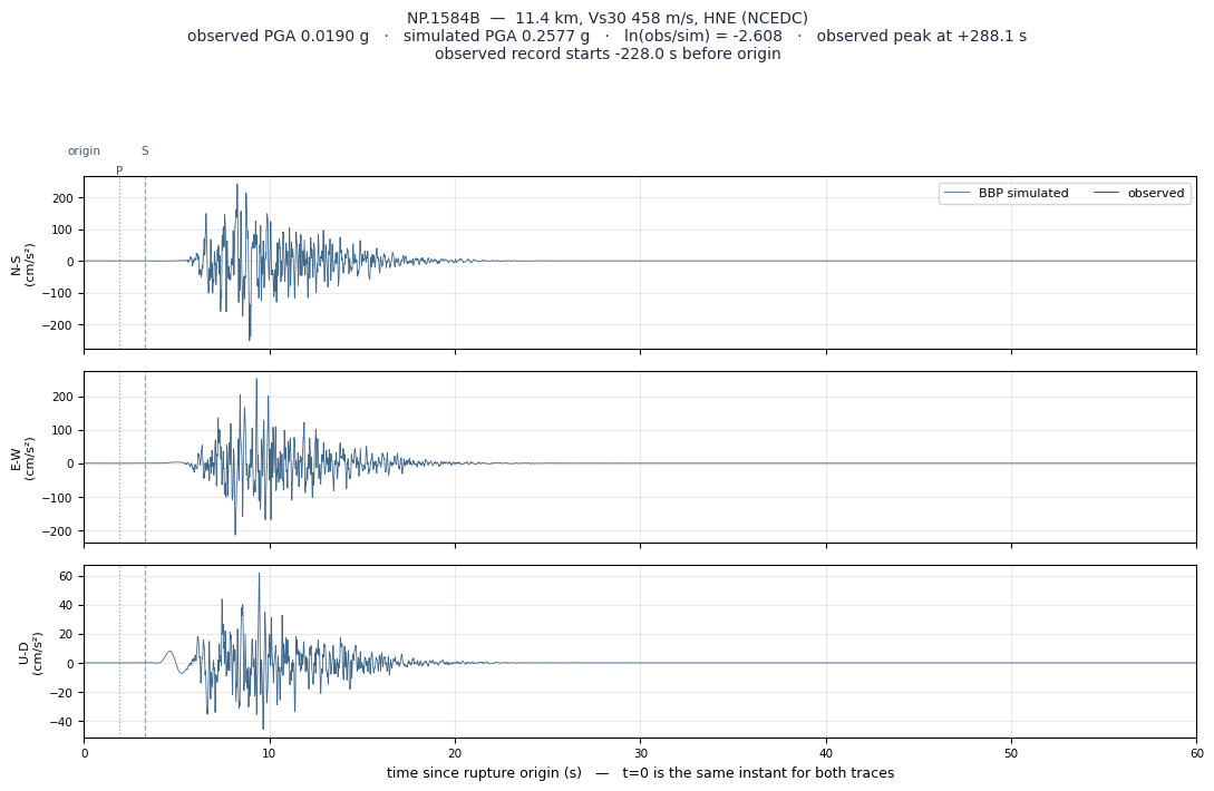 Observed versus simulated acceleration at NP.1584B