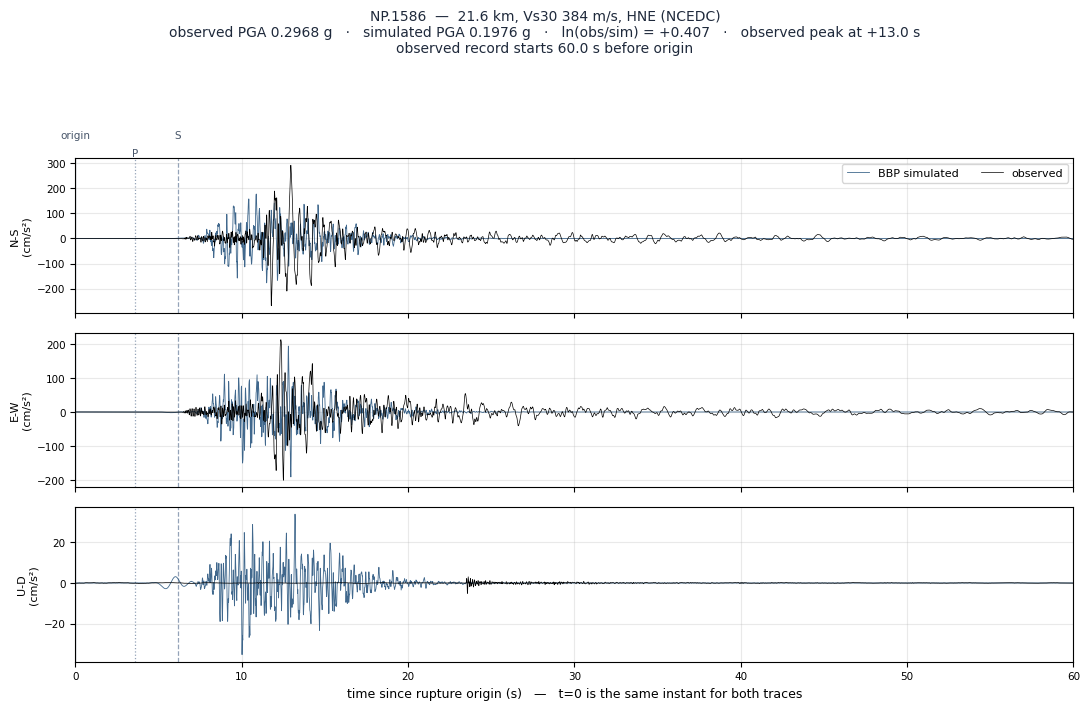 Observed versus simulated acceleration at NP.1586