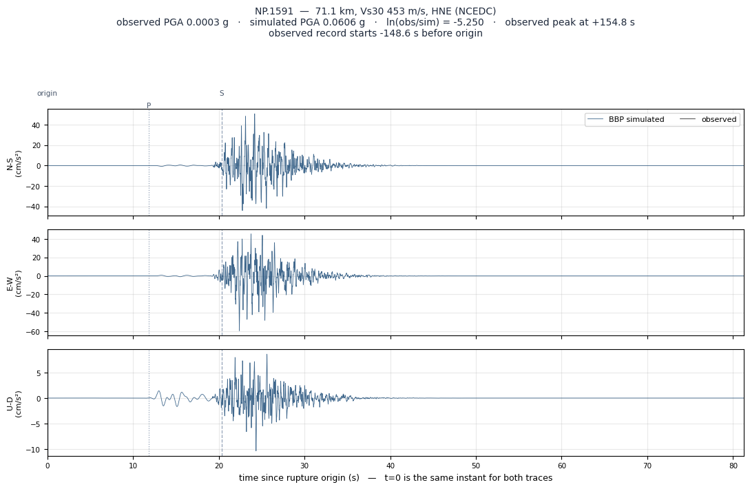 Observed versus simulated acceleration at NP.1591