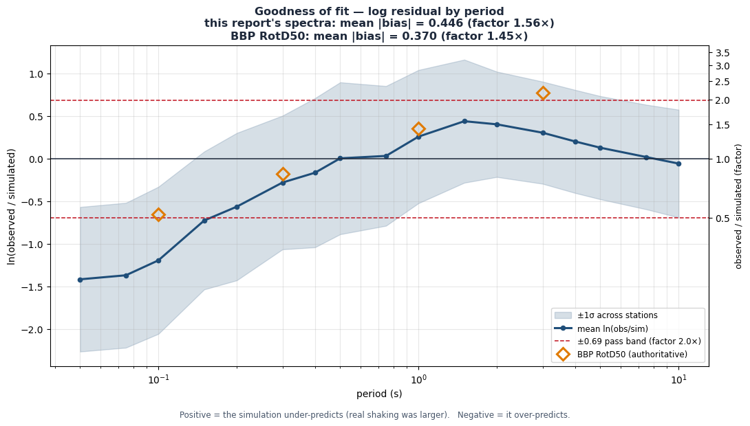 Goodness-of-fit bias versus period