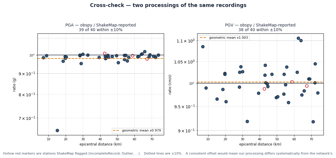 Observed amplitude cross-check versus distance