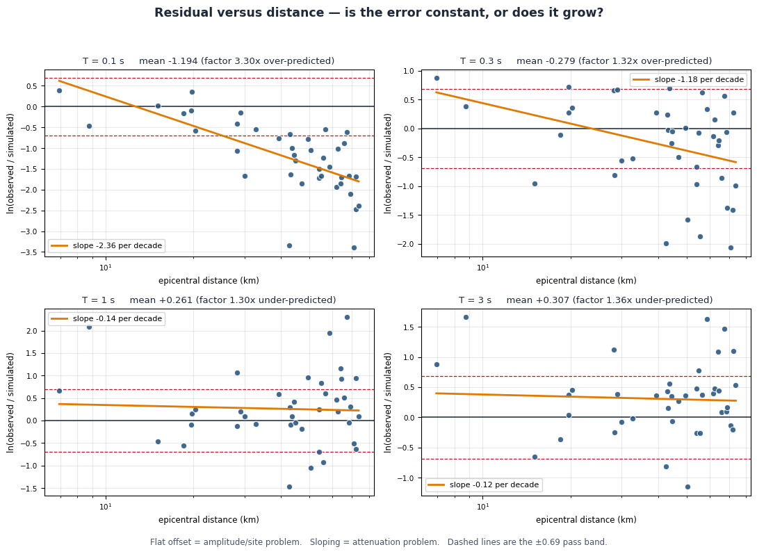 Residual versus distance at four periods