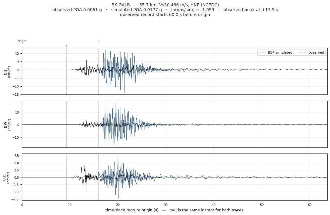 Observed versus simulated acceleration at BK.GALB