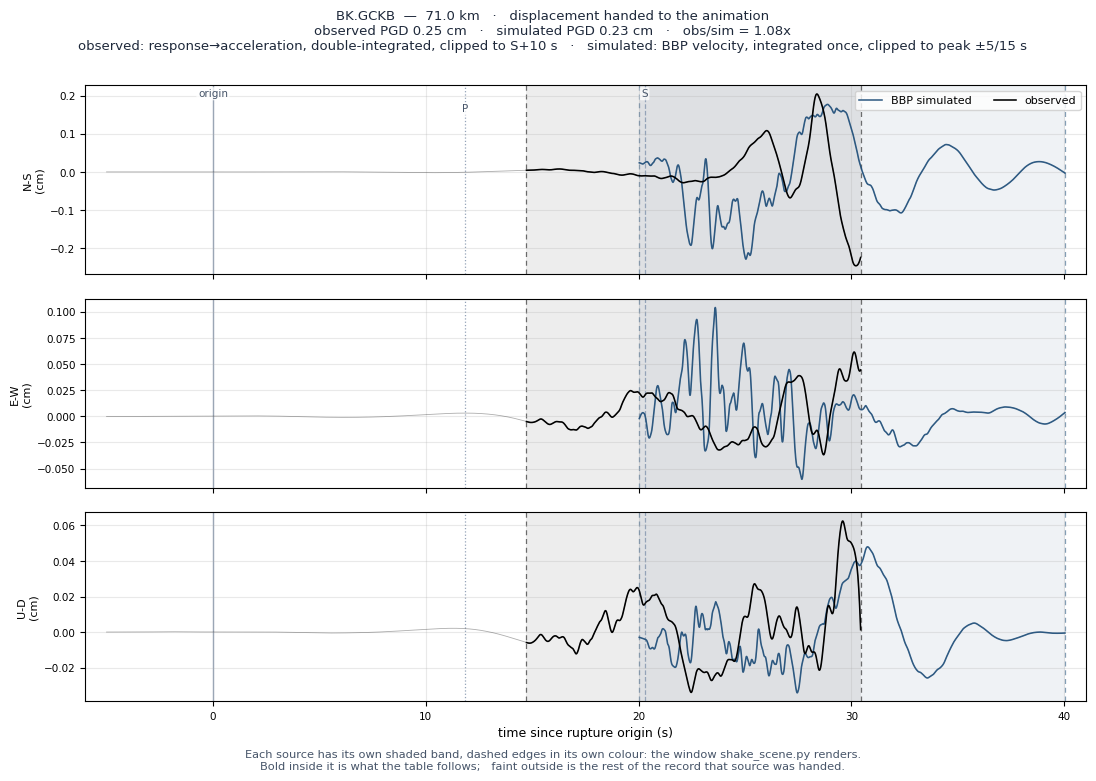 Displacement record at BK.GCKB