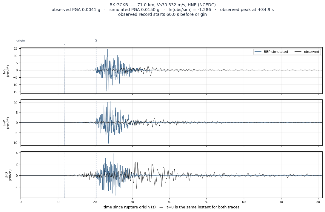 Observed versus simulated acceleration at BK.GCKB
