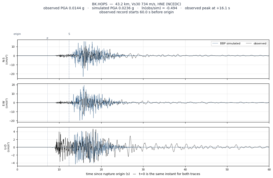 Observed versus simulated acceleration at BK.HOPS